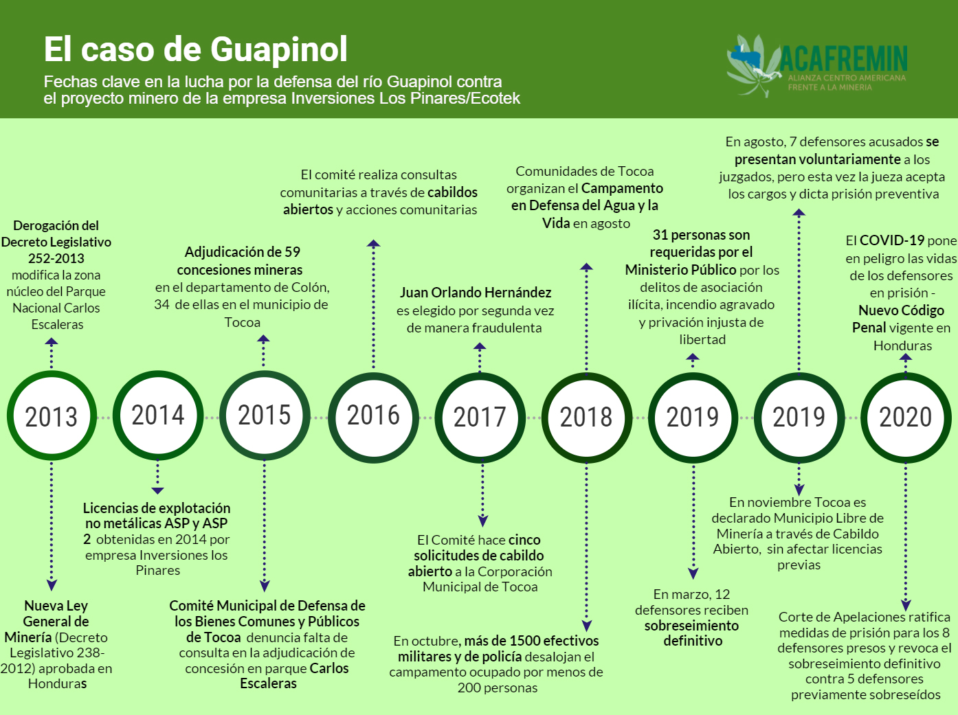 timeline